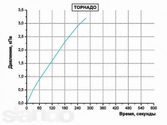 Компрессор Автомобильный tornado ас-580 в городе Тюмень, фото 3, Тюменская область