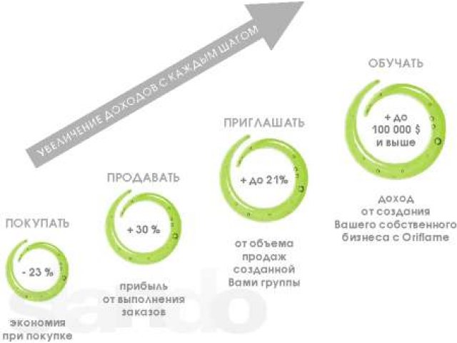 Консультант по красоте Орифлейм в городе Москва, фото 1, стоимость: 0 руб.