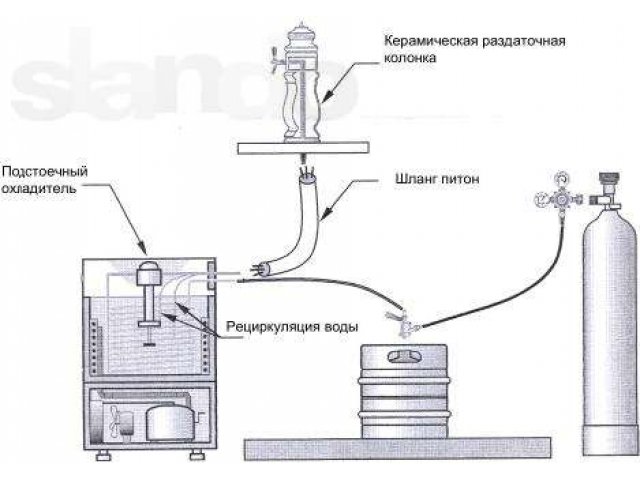 Купить Оборудование Для Разливного Пива Цена