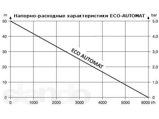 Погружные насосы UNIPUMP серии ECO AUTOMAT в городе Курган, фото 2, Курганская область