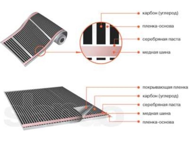 Инфракрасная пленка для отопления (на пол, потолок и стены) в городе Калининград, фото 3, Отопление