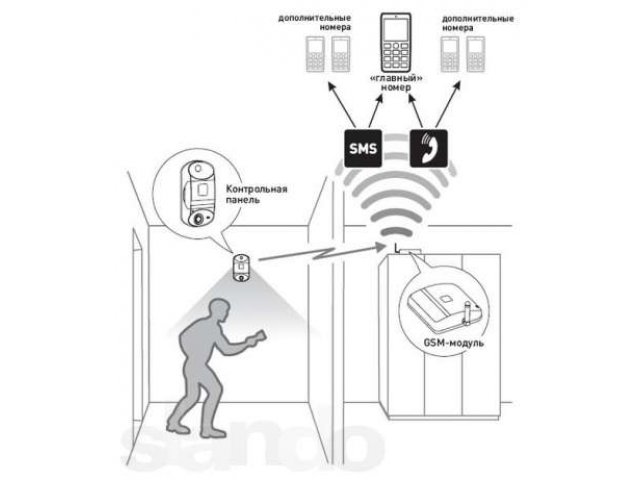 GSM сигнализация Тавр в городе Мурманск, фото 2, Другое