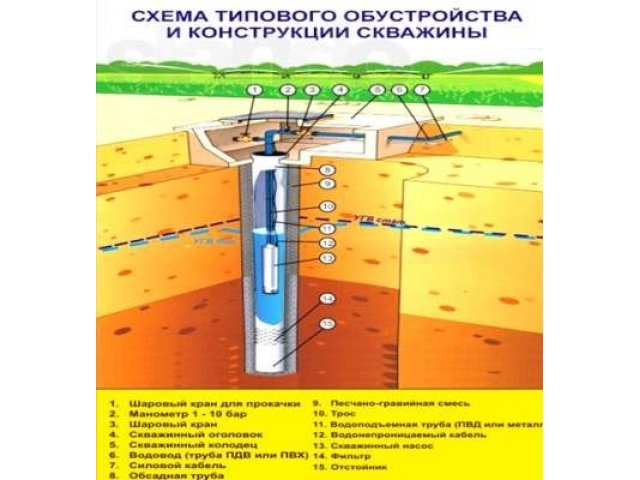 Бурение скважин качественно с гарантией в городе Уфа, фото 7, стоимость: 0 руб.