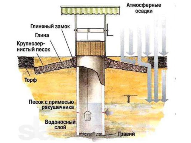 Колодец,септики,дренажи. в городе Архангельск, фото 6, стоимость: 0 руб.