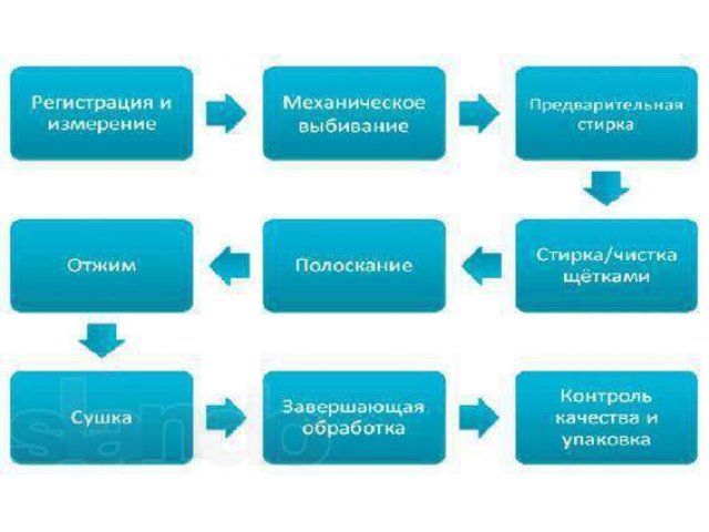 Технологическая карта стирки белья в прачечной