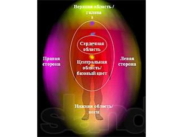 Фото Ауры и Чакр. Консультация психолога. - 500 р. (2 часа) в городе Киров, фото 5, Кировская область