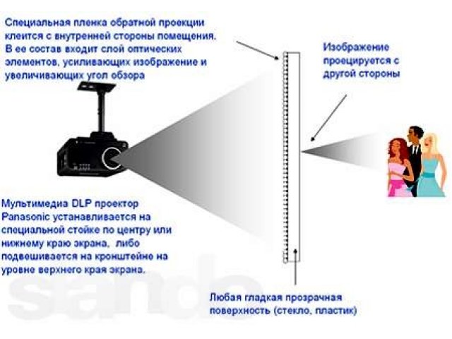 Мощность проектора. Проекционный экран обратной проекции. Экран обратной проекции для проектора. Внутренние и наружные экраны обратной проекции. Пленка обратной проекции угол обзора.