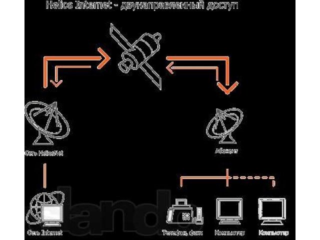 Оборудование для двустороннего спутникового доступа в Интернет в городе Кандалакша, фото 3, Мурманская область