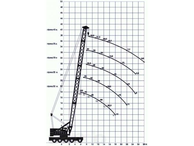 Диаграмма грузоподъемности крана 100 тонн