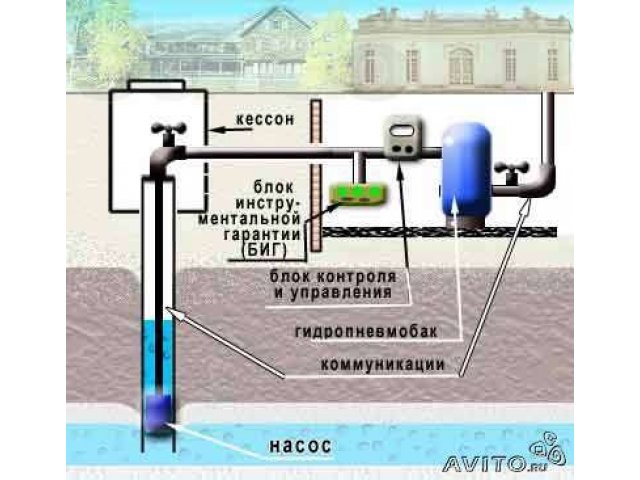 Установка септиков автономной канализации водопро в городе Санкт-Петербург, фото 2, Ленинградская область