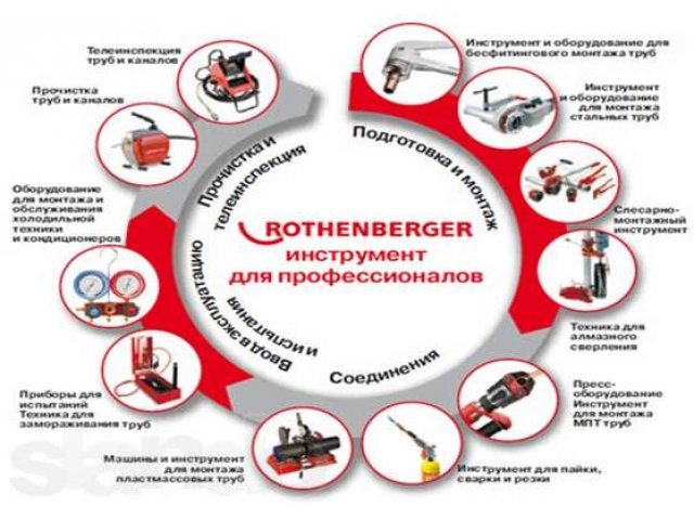 Инструмент и оборудование ROTHENBERGER в городе Хабаровск, фото 1, стоимость: 1 руб.