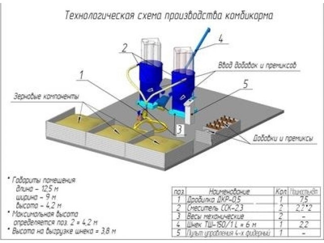 Агрегат по приготовлению комбикорма 0,7-1-2-3-4 т/ч, грануляторы в городе Балашиха, фото 2, стоимость: 138 000 руб.