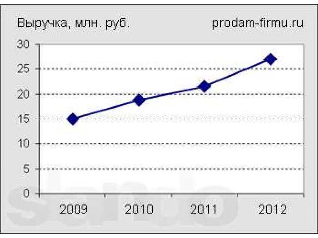 Продажа бизнеса: аудиторская фирма с клиентской базой, 7 лет на рынке. в городе Санкт-Петербург, фото 2, Ленинградская область