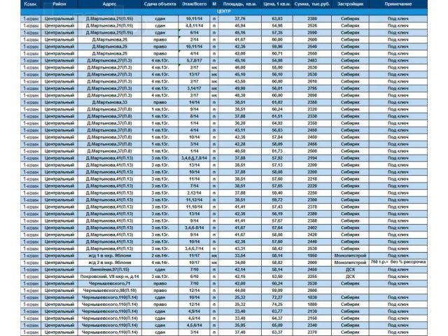 1-а ком. квартира, ул. Д.Мартынова, 25 в городе Красноярск, фото 1, стоимость: 2 500 000 руб.