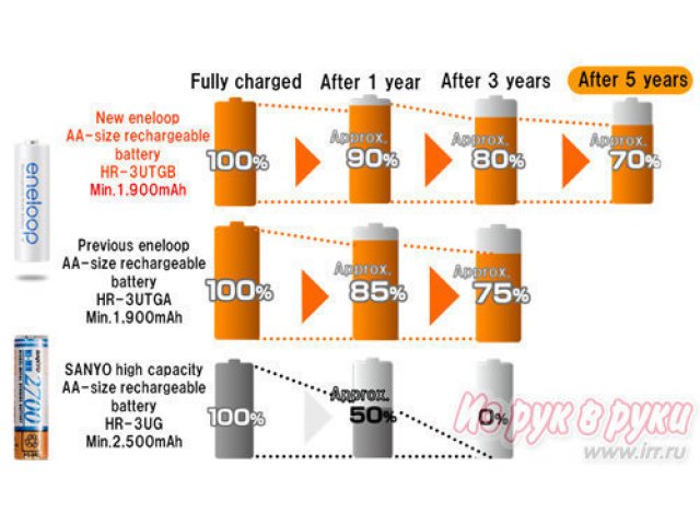 AAA аккумуляторы Sanyo Eneloop (made in japan) в городе Тольятти, фото 1, Другое