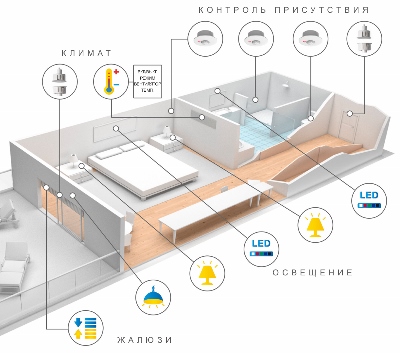 Умный Дом стандарта KNX от Zennio в городе Санкт-Петербург, фото 3, телефон продавца: +7 (499) 346-77-56