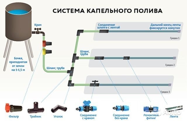 Капельная поливочная система, 50 метров в городе Курск, фото 1, телефон продавца: +7 (471) 274-05-14