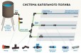 Капельная поливочная система, 50 метров в городе Курск, фото 1, Курская область