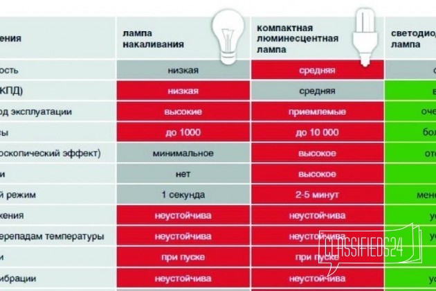 Новые светодиодные лампы 7Вт (75вт) на гарантии в городе Волгоград, фото 3, стоимость: 130 руб.