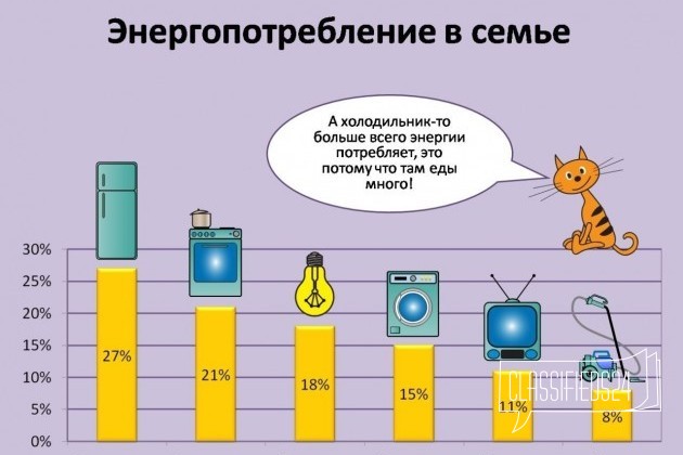 Новые светодиодные лампы 7Вт (75вт) на гарантии в городе Волгоград, фото 4, Освещение