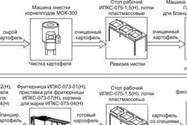 Мини-завод для производства чипсов и картофеля фри в городе Иваново, фото 1, телефон продавца: +7 (494) 250-36-36