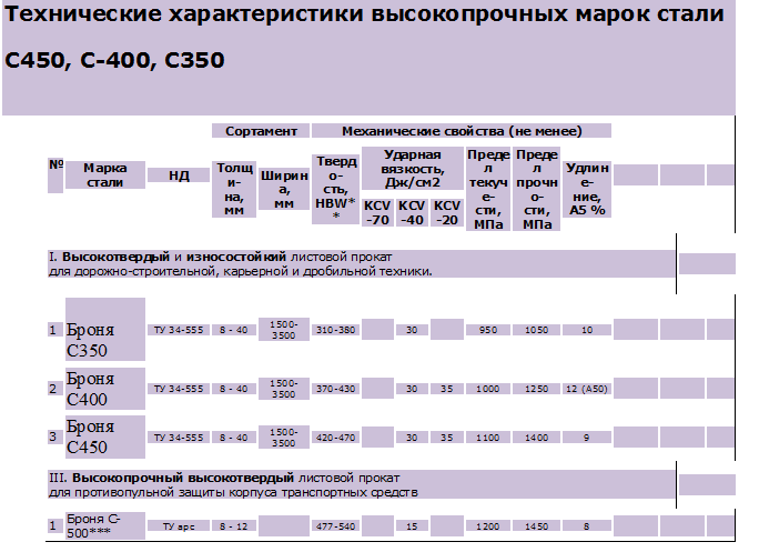 Пулестойкая сталь ,броня А3. в городе Екатеринбург, фото 2, телефон продавца: +7 (913) 232-29-36