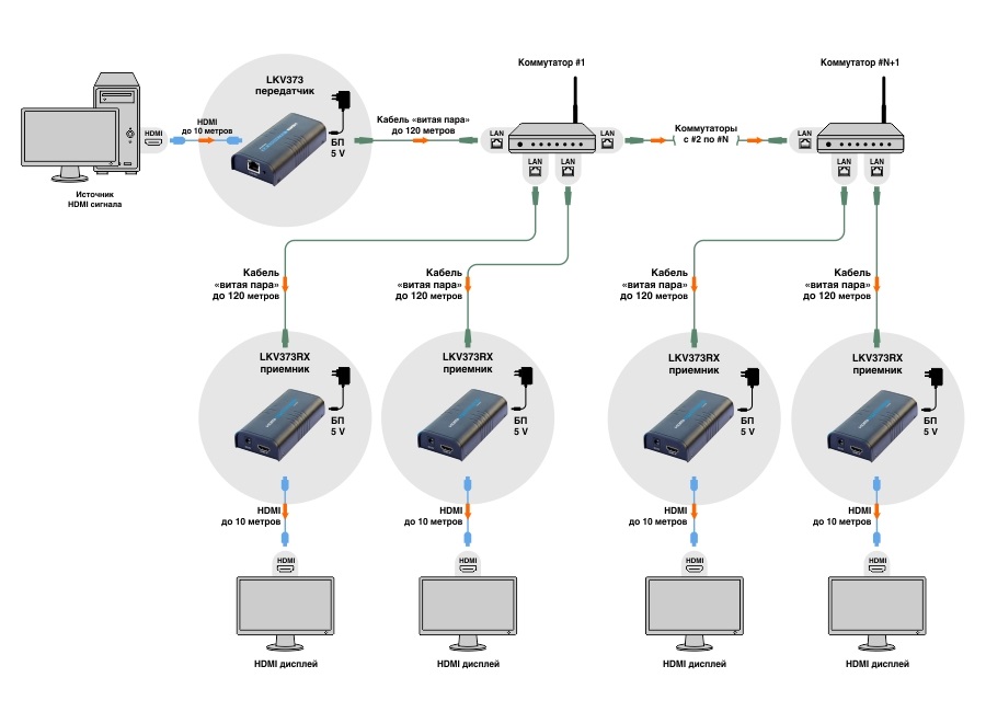 Комплект (передатчик и приёмник) для передачи HDMI сигнала по витой паре и Ethernet в городе Томск, фото 5, Томская область