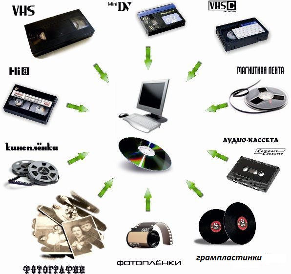 Перезапись на DVD-диски аудиокассет, видеокассет, слайдов, фотонегативов в городе Нижний Тагил, фото 1, Другое